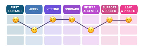 The volunteer journey after making changes