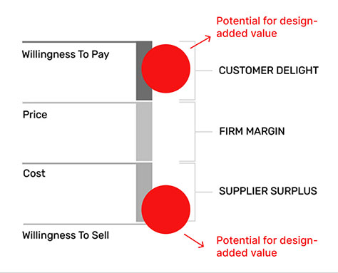 The value stick and design