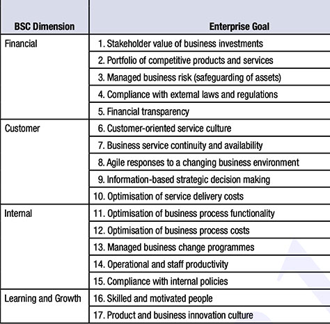 COBIT 5 enterprise goals