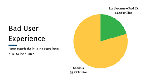 Business losses because of bad user experiences