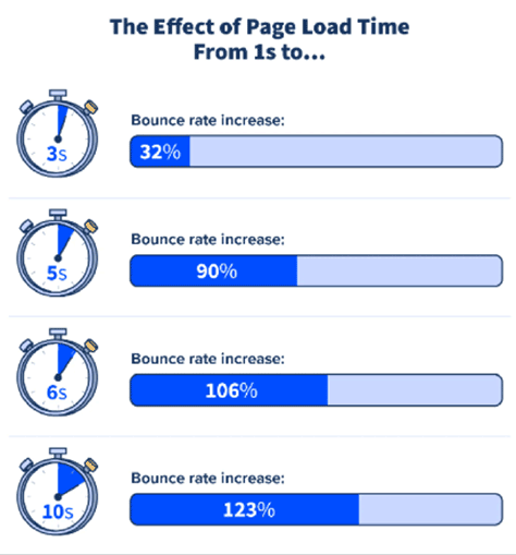 Effects of page-load times on bounce rates