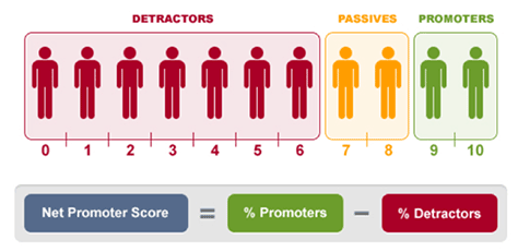 Net Promoter Score