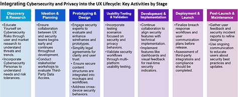 Cybersecurity and the UX lifecycle